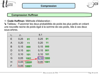 Mise en œuvre du TNS Page 46 sur 64
Compression
Compression Huffman
 Code Huffman: Méthode d'élaboration :
 Tableau : Fusionner les deux probabilités de poids les plus petits en créant
une nouvelle racine de poids égal à la somme de ces poids, liée à ces deux
sous-arbres.
xk pk It.1
E 0,25 0,25
A 0,20 0,20
B 0,15 0,15
D 0,15 0,15
C 0,10 0,10
G 0,05 0,10
H 0,05 0,05
F 0,05
01
11
000
001
101
1000
1001
01
11
000
001
101
1001
10000
10001
 