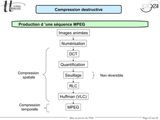 Mise en œuvre du TNS Page 63 sur 64
Images animées
Numérisation
Quantification
DCT
Seuillage
RLC
Huffman (VLC)
MPEG
Compression
temporelle
Compression
spatiale
Non réversible
Production d ’une séquence MPEG
Compression destructive
 