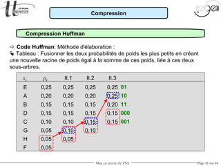 Mise en œuvre du TNS Page 41 sur 64
Compression
Compression Huffman
 Code Huffman: Méthode d'élaboration :
 Tableau : Fusionner les deux probabilités de poids les plus petits en créant
une nouvelle racine de poids égal à la somme de ces poids, liée à ces deux
sous-arbres.
xk pk It.1 It.2 It.3
E 0,25 0,25 0,25 0,25
A 0,20 0,20 0,20 0,25
B 0,15 0,15 0,15 0,20
D 0,15 0,15 0,15 0,15
C 0,10 0,10 0,15 0,15
G 0,05 0,10 0,10
H 0,05 0,05
F 0,05
01
10
11
000
001
 
