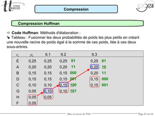 Mise en œuvre du TNS Page 43 sur 64
Compression
Compression Huffman
 Code Huffman: Méthode d'élaboration :
 Tableau : Fusionner les deux probabilités de poids les plus petits en créant
une nouvelle racine de poids égal à la somme de ces poids, liée à ces deux
sous-arbres.
xk pk It.1 It.2 It.3
E 0,25 0,25 0,25 0,25
A 0,20 0,20 0,20 0,25
B 0,15 0,15 0,15 0,20
D 0,15 0,15 0,15 0,15
C 0,10 0,10 0,15 0,15
G 0,05 0,10 0,10
H 0,05 0,05
F 0,05
01
10
11
000
001
01
11
000
001
100
101
 
