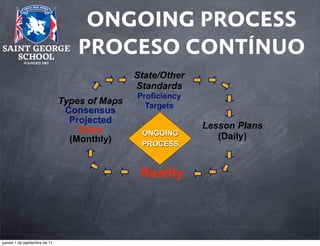 ONGOING PROCESS
PROCESO CONTÍNUO
State/Other
Standards
Types of Maps
Consensus
Projected
Diary
(Monthly)

Proficiency
Targets
ONGOING
PROCESS

Reality

jueves 1 de septiembre de 11

Lesson Plans
(Daily)

 