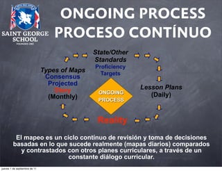 ONGOING PROCESS
PROCESO CONTÍNUO
State/Other
Standards
Types of Maps
Consensus
Projected
Diary
(Monthly)

Proficiency
Targets
ONGOING
PROCESS

Lesson Plans
(Daily)

Reality
El mapeo es un ciclo contínuo de revisión y toma de decisiones
basadas en lo que sucede realmente (mapas diarios) comparados
y contrastados con otros planes curriculares, a través de un
constante diálogo curricular.
jueves 1 de septiembre de 11

 