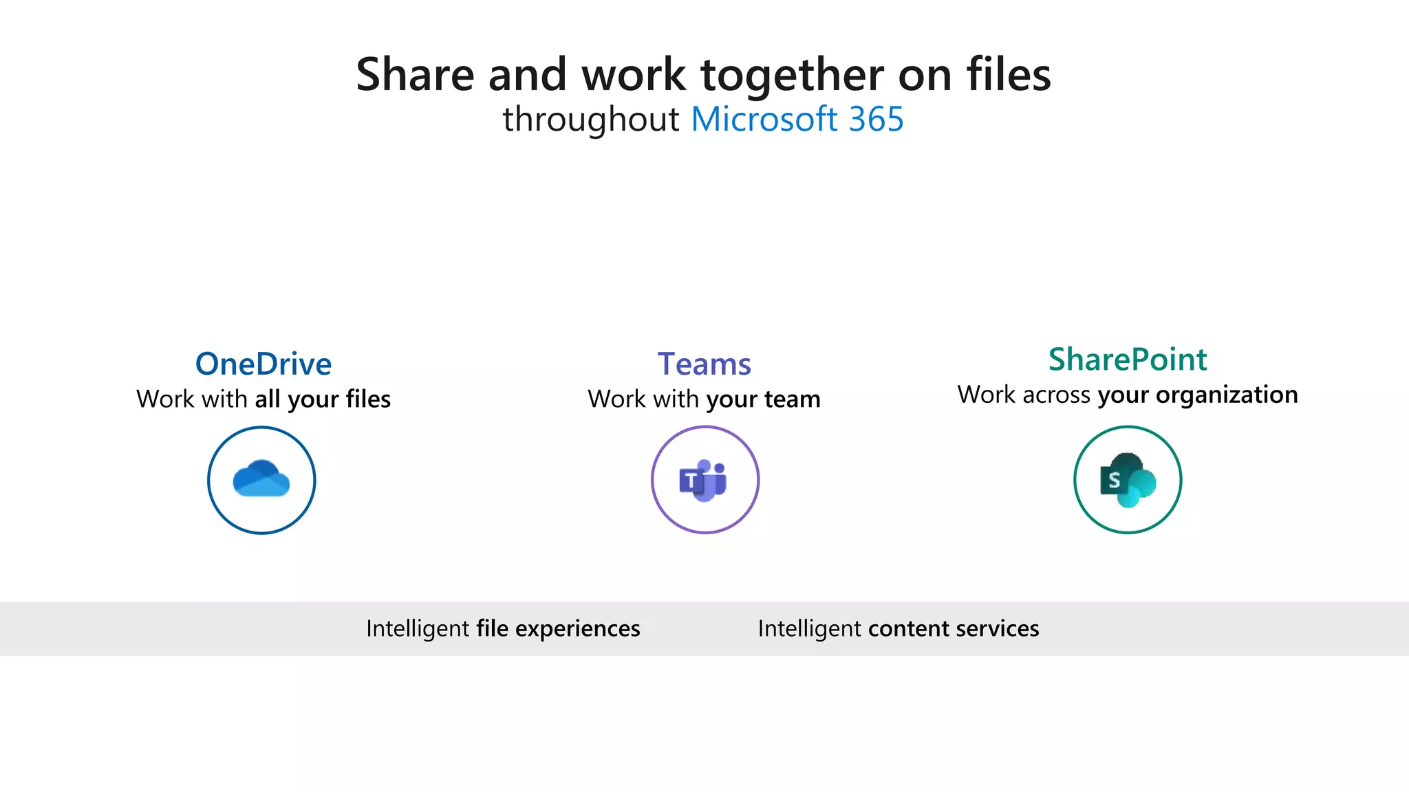 Microsoft 365
Teams
Intelligent content services
Intelligent file experiences
 