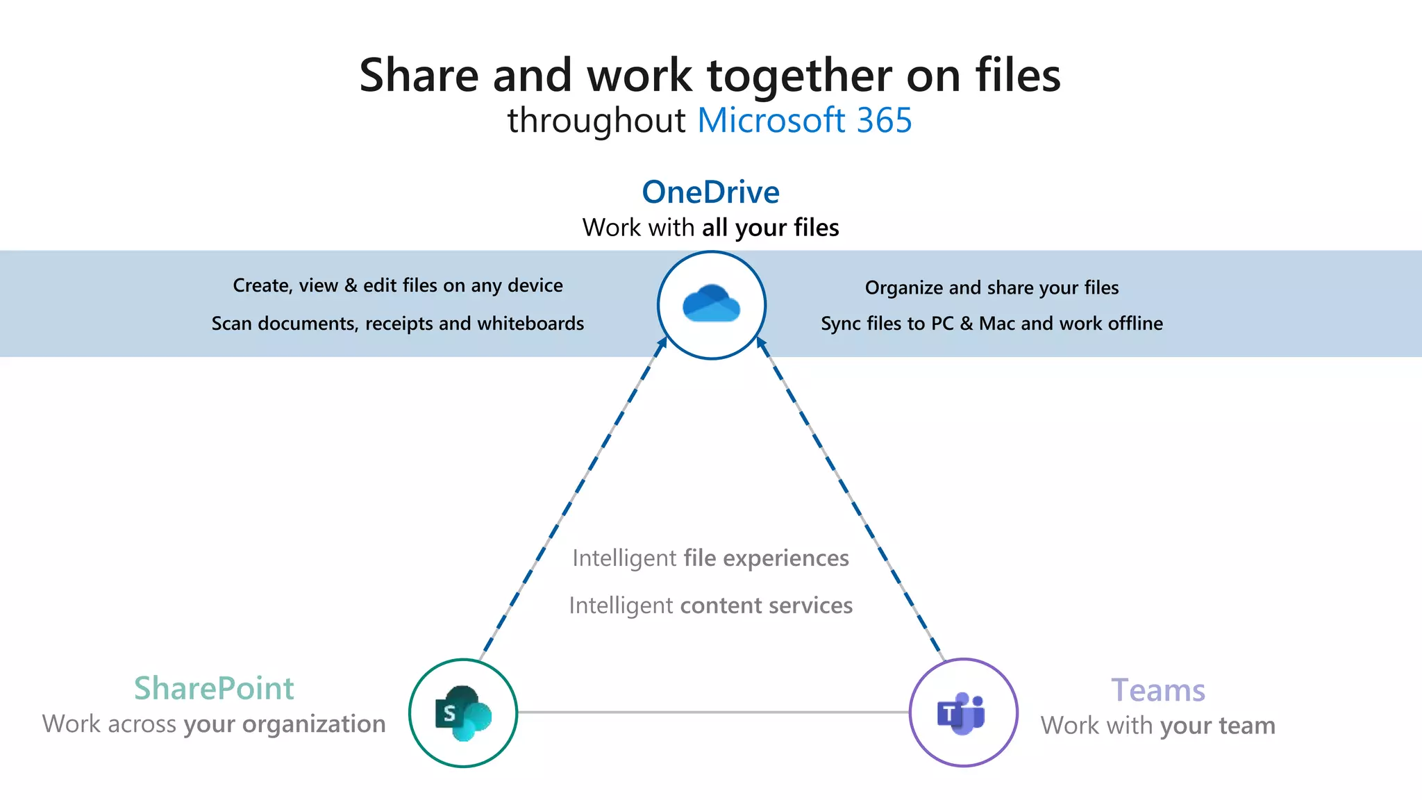 Microsoft 365
Teams
Intelligent content services
Intelligent file experiences
 