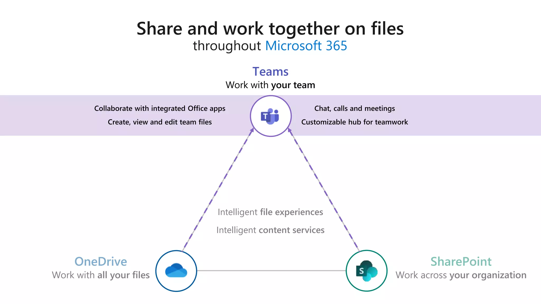 Microsoft 365
Teams
Intelligent content services
Intelligent file experiences
 