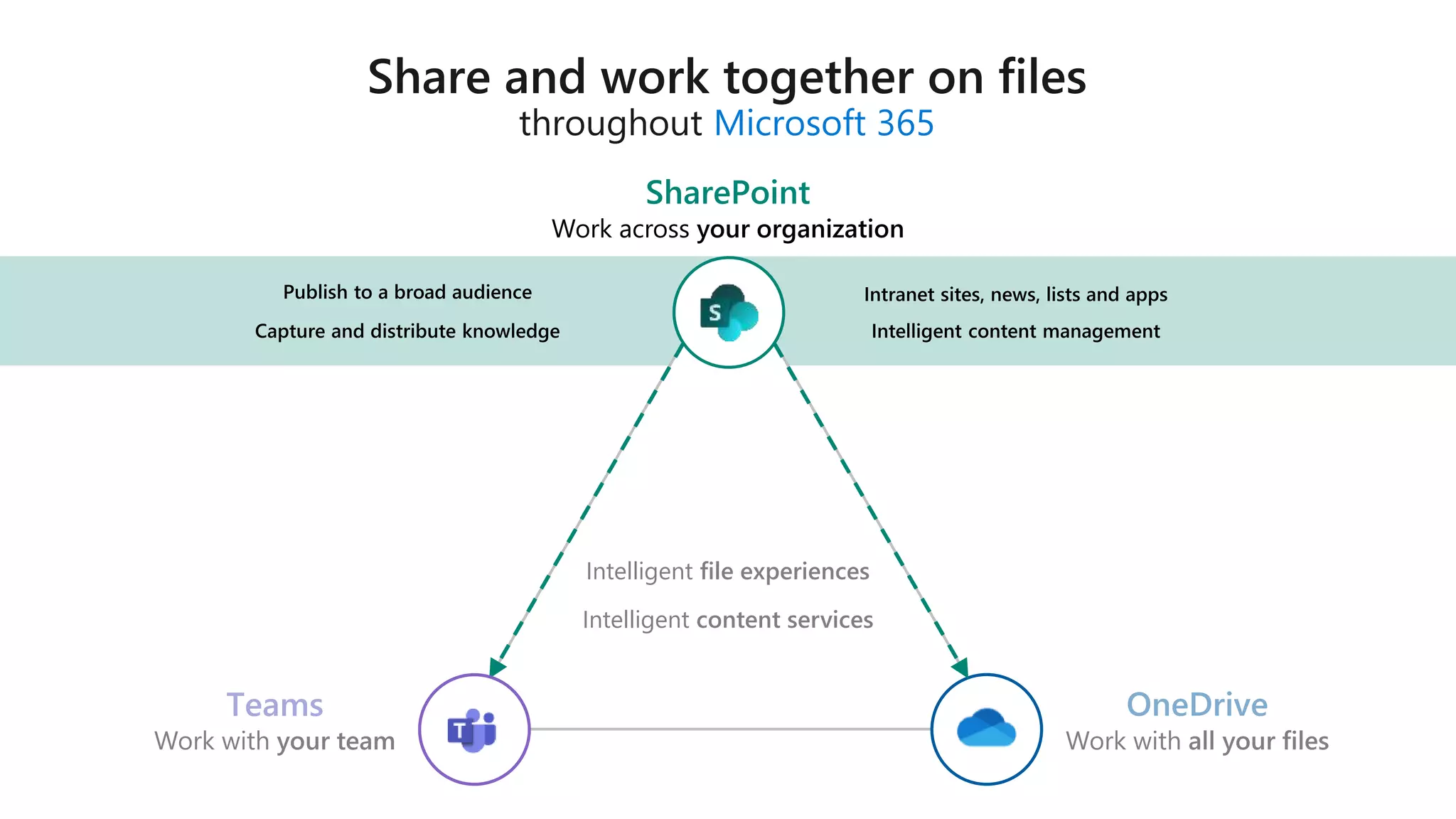 Microsoft 365
Teams
Intelligent content services
Intelligent file experiences
 
