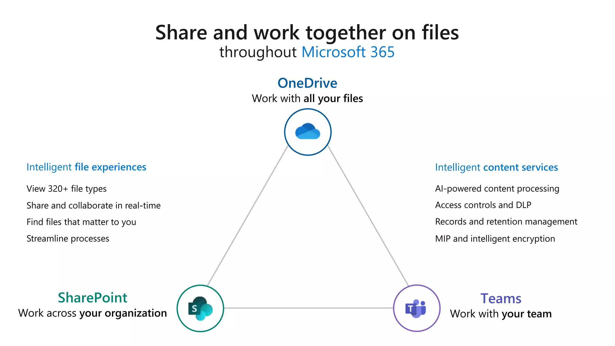 Microsoft 365
Teams
Intelligent content services
Intelligent file experiences
 