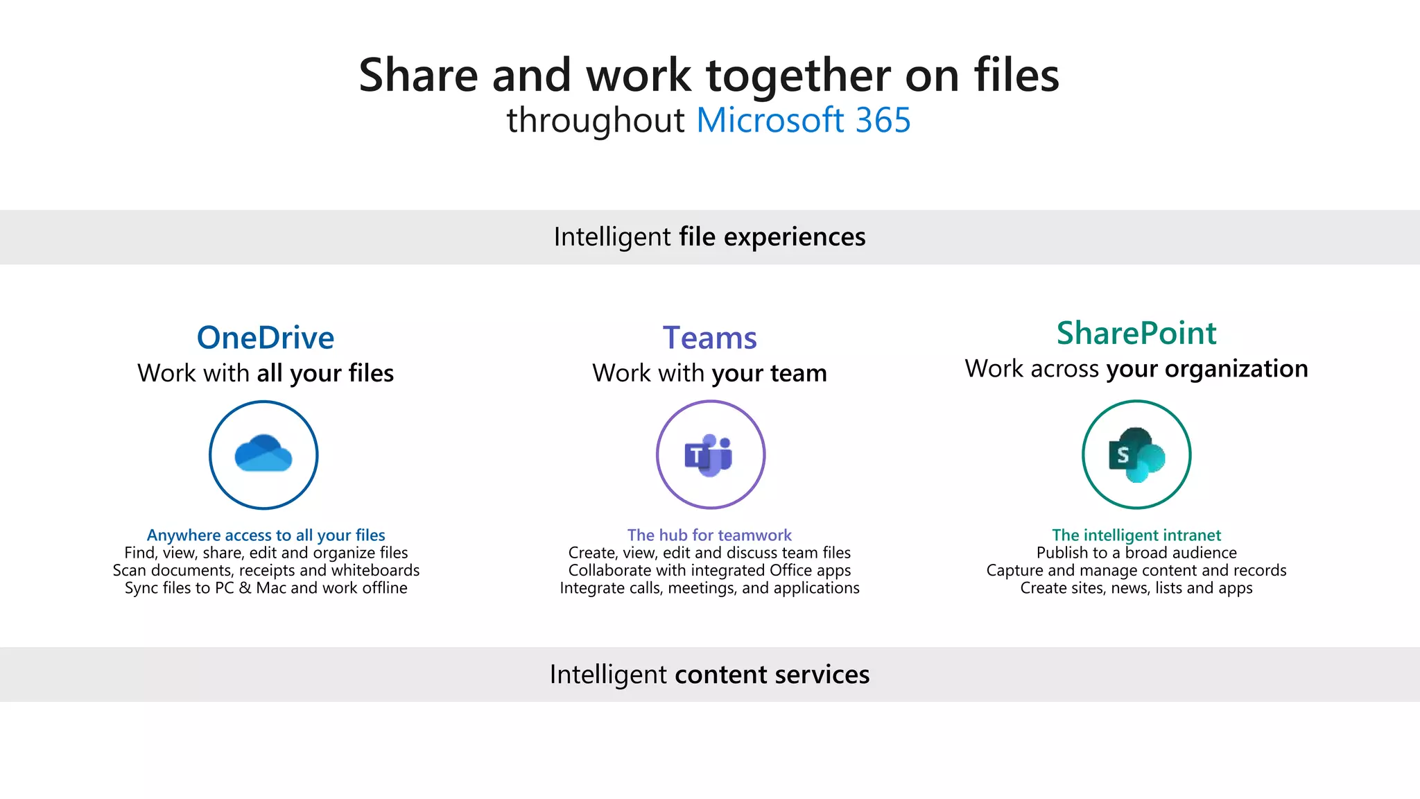 Microsoft 365
Anywhere access to all your files The hub for teamwork The intelligent intranet
Intelligent content services
Intelligent file experiences
Teams
 