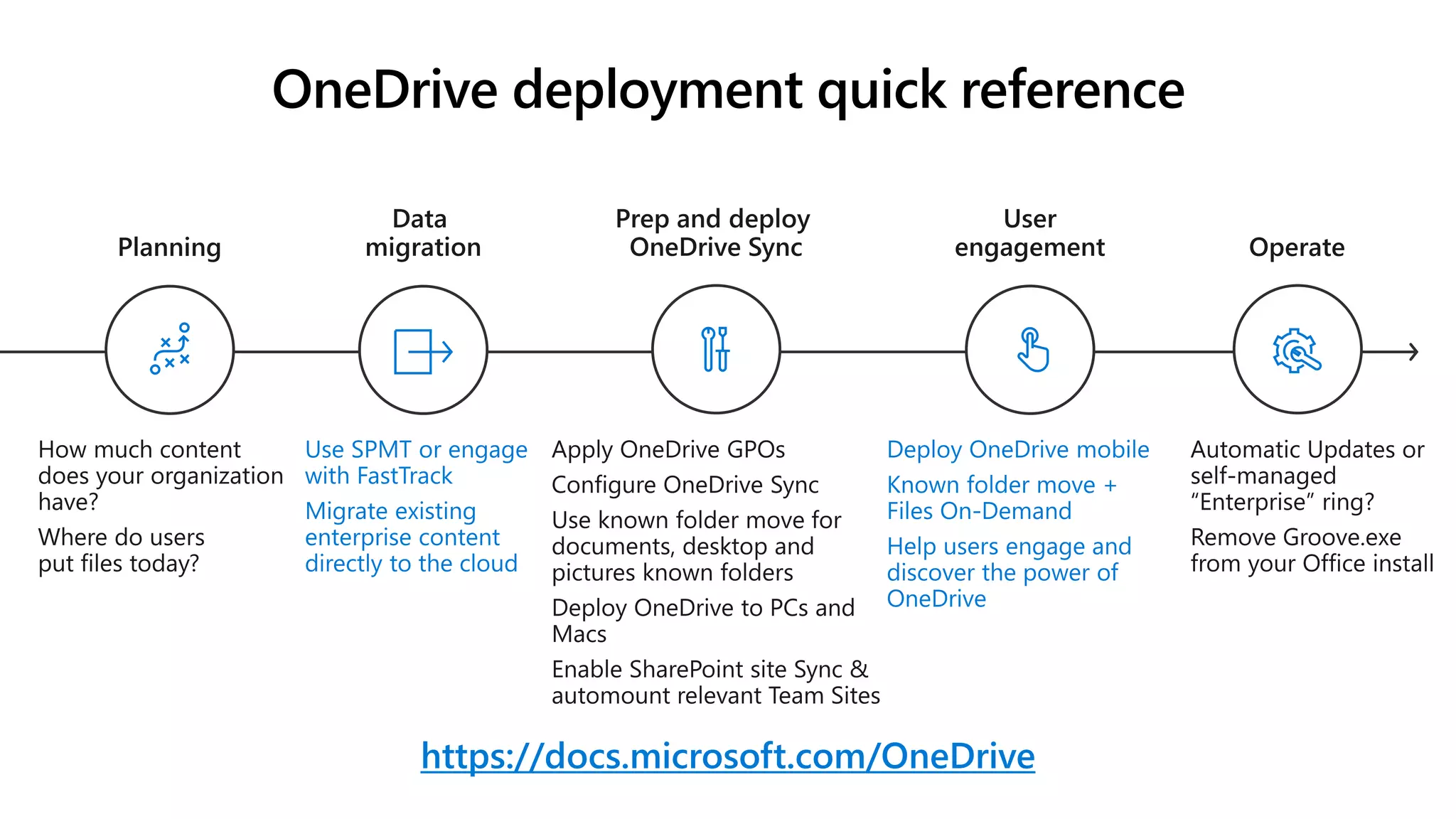 OneDrive deployment quick reference
https://docs.microsoft.com/OneDrive
 