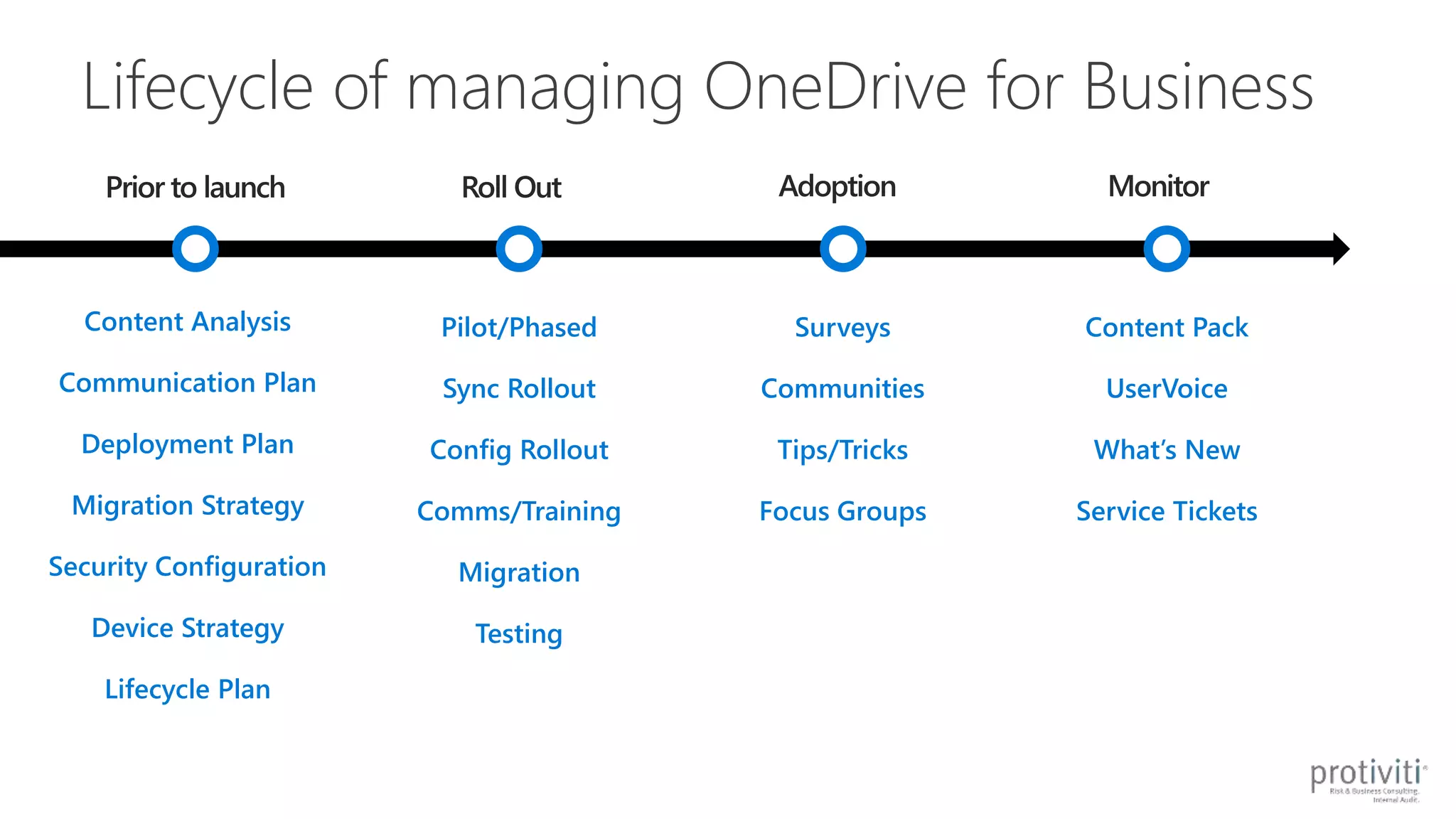 Lifecycle of managing OneDrive for Business
Surveys
Communities
Tips/Tricks
Focus Groups
Content Analysis
Communication Plan
Deployment Plan
Migration Strategy
Security Configuration
Device Strategy
Lifecycle Plan
Pilot/Phased
Sync Rollout
Config Rollout
Comms/Training
Migration
Testing
Content Pack
UserVoice
What’s New
Service Tickets
 