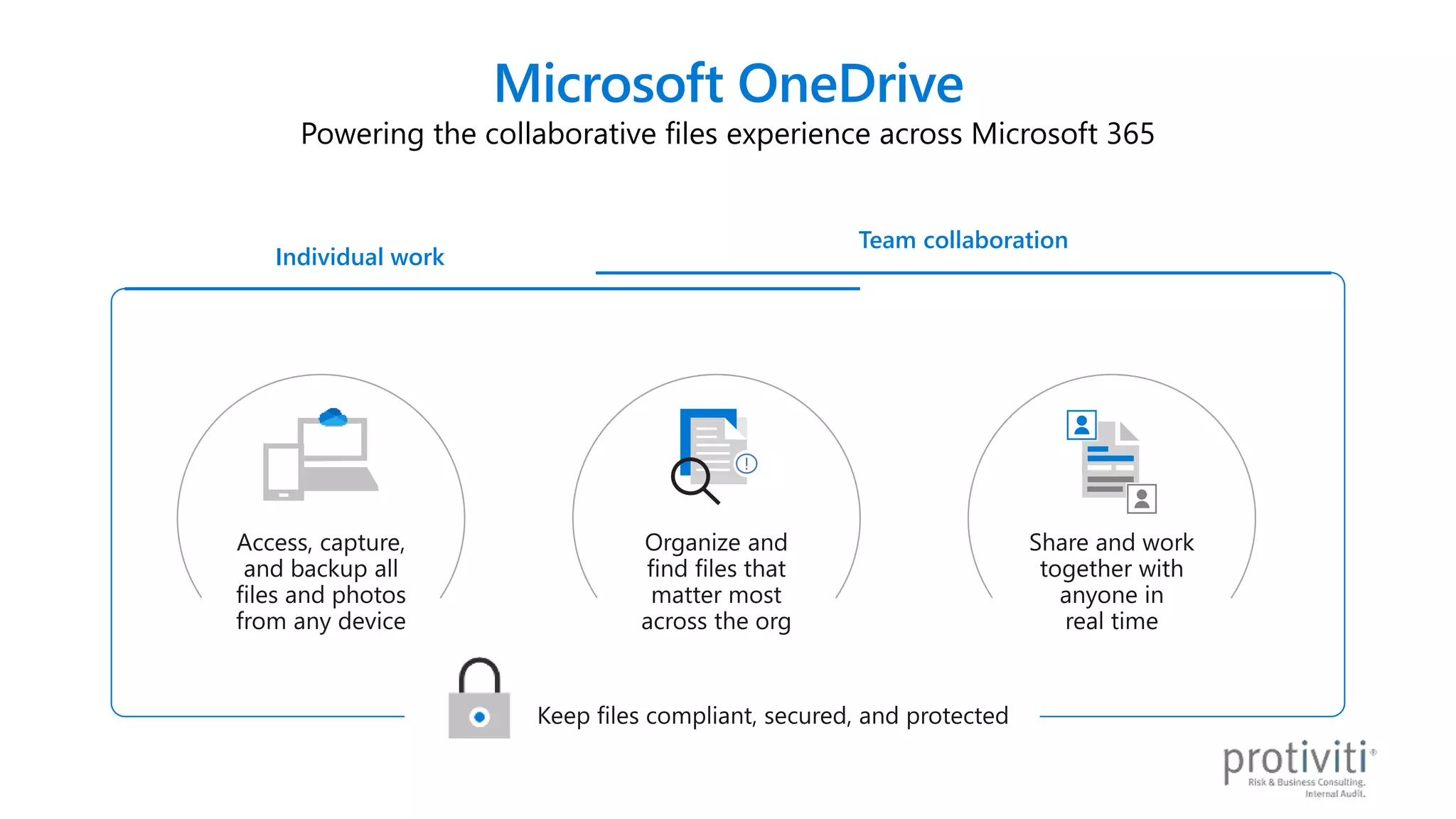Microsoft OneDrive
Powering the collaborative files experience across Microsoft 365
Individual work
Team collaboration
 