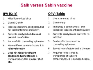 Salk versus Sabin vaccine
IPV (Salk)
1. Killed formolised virus
2. Given SC or IM
3. Induces circulating antibodies, but
not local (intestinal immunity)
4. Prevents paralysis but does not
prevent re-infection.
5. Not useful in controlling epidemics
6. More difficult to manufacture & is
relatively costly
7. Does not require stringent
conditions during storage &
transportation. Has a longer shelf
life.
OPV (Sabin
1. Live attenuated virus
2. Given orally
3. Immunity is both humoral and
intestinal. induces antibody quickly
4. Prevents paralysis and prevents re-
infection
5. Can be effectively used in
controlling epidemics.
6. Easy to manufacture and is cheaper
7. Requires to be stored &
transported at subzero
temperatures, & is damaged easily.
 
