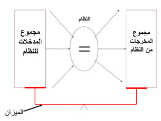 ‫مجموع‬
‫المدخلت‬
‫للنظام‬
‫مجموع‬
‫المخرجات‬
‫النظام‬ ‫من‬
‫النظام‬
‫الميزان‬
 