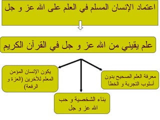 ‫جل‬ ‫و‬ ‫عز‬ ‫وال‬ ‫على‬ ‫والعلم‬ ‫في‬ ‫والمسلم‬ ‫والنسان‬ ‫واعتماد‬
‫والكريم‬ ‫والقرآن‬ ‫في‬ ‫جل‬ ‫و‬ ‫عز‬ ‫وال‬ ‫من‬ ‫يقيني‬ ‫علم‬
‫بدون‬ ‫والصحيح‬ ‫والعلم‬ ‫معرفة‬
‫والخطأ‬ ‫و‬ ‫والتجربة‬ ‫أسلوب‬
‫حب‬ ‫و‬ ‫والشخصية‬ ‫بناء‬
‫جل‬ ‫و‬ ‫عز‬ ‫وال‬
‫والمؤمن‬ ‫والنسان‬ ‫يكون‬
‫و‬ ‫)والعزة‬ ‫للرخرين‬ ‫والمعلم‬
(‫والرفعة‬
 