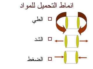 ‫للموواد‬ ‫والتحميل‬ ‫وانماط‬
‫والطي‬
‫والشد‬
‫والضغط‬
 