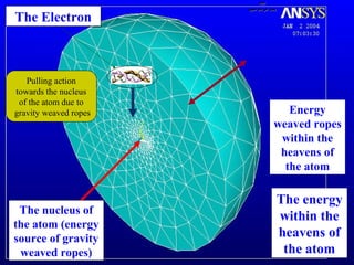 The nucleus of
the atom (energy
source of gravity
weaved ropes)
‫الحبك‬
)‫نسيج‬ ‫شكل‬ ‫على‬ ‫حبال‬(
‫الحبك‬
)‫نسيج‬ ‫شكل‬ ‫على‬ ‫حبال‬(
The Electron
Energy
weaved ropes
within the
heavens of
the atom
The energy
within the
heavens of
the atom
Pulling action
towards the nucleus
of the atom due to
gravity weaved ropes
 