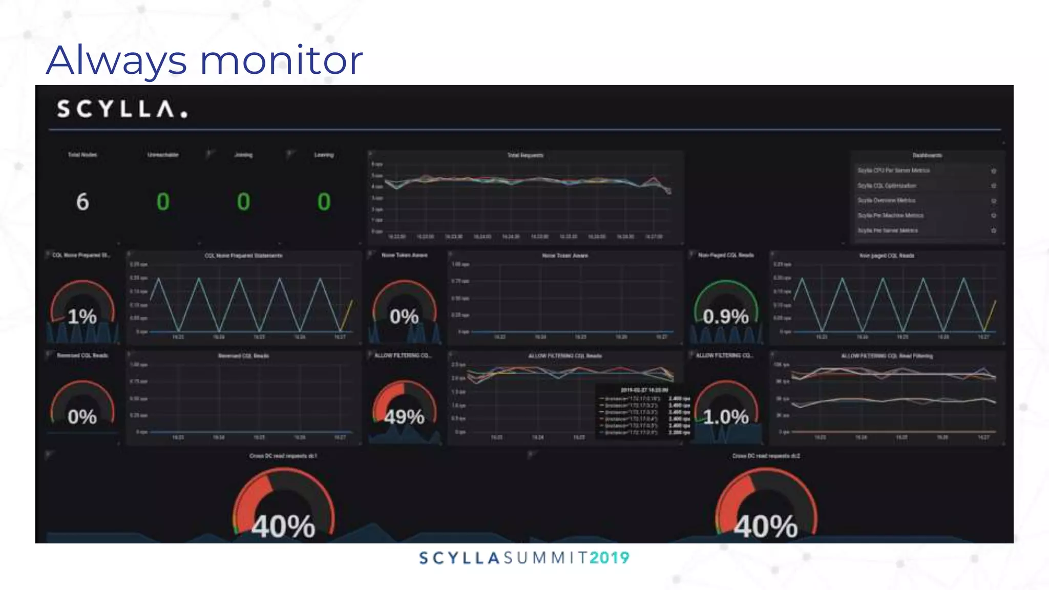 Always monitor
 