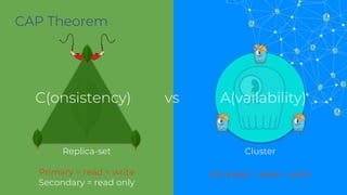 Replica-set
Primary = read + write
Secondary = read only
Cluster
All nodes = read + write
CAP Theorem
C(onsistency) vs A(vailability)
 