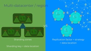 Sharding zones
Sharding key = data location
EU
Multi-datacenter / region
Replication factor + strategy
= data location
ASIA ASIA
US
EU
US
vs
 