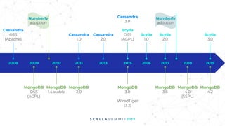 Numberly
adoption
MongoDB
OSS
(AGPL)
MongoDB
1.4 stable
Cassandra
OSS
(Apache)
Cassandra
1.0
Cassandra
2.0
Cassandra
3.0
Scylla
OSS
(AGPL)
Scylla
1.0
Scylla
2.0
Scylla
3.0
2016 2017 2018 201920152013201120102008 2009
MongoDB
2.0
MongoDB
3.0
WiredTiger
(3.2)
MongoDB
4.0
(SSPL)
MongoDB
4.2
Numberly
adoption
MongoDB
3.6
 