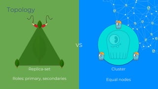 Replica-set
Roles: primary, secondaries
Cluster
Equal nodes
Topology
vs
 