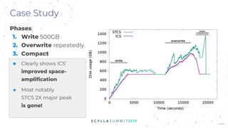 Case Study
Phases:
1. Write 500GB
2. Overwrite repeatedly
3. Compact
■ Clearly shows ICS’
improved space-
amplification
■ Most notably
STCS 2X major peak
is gone!
 