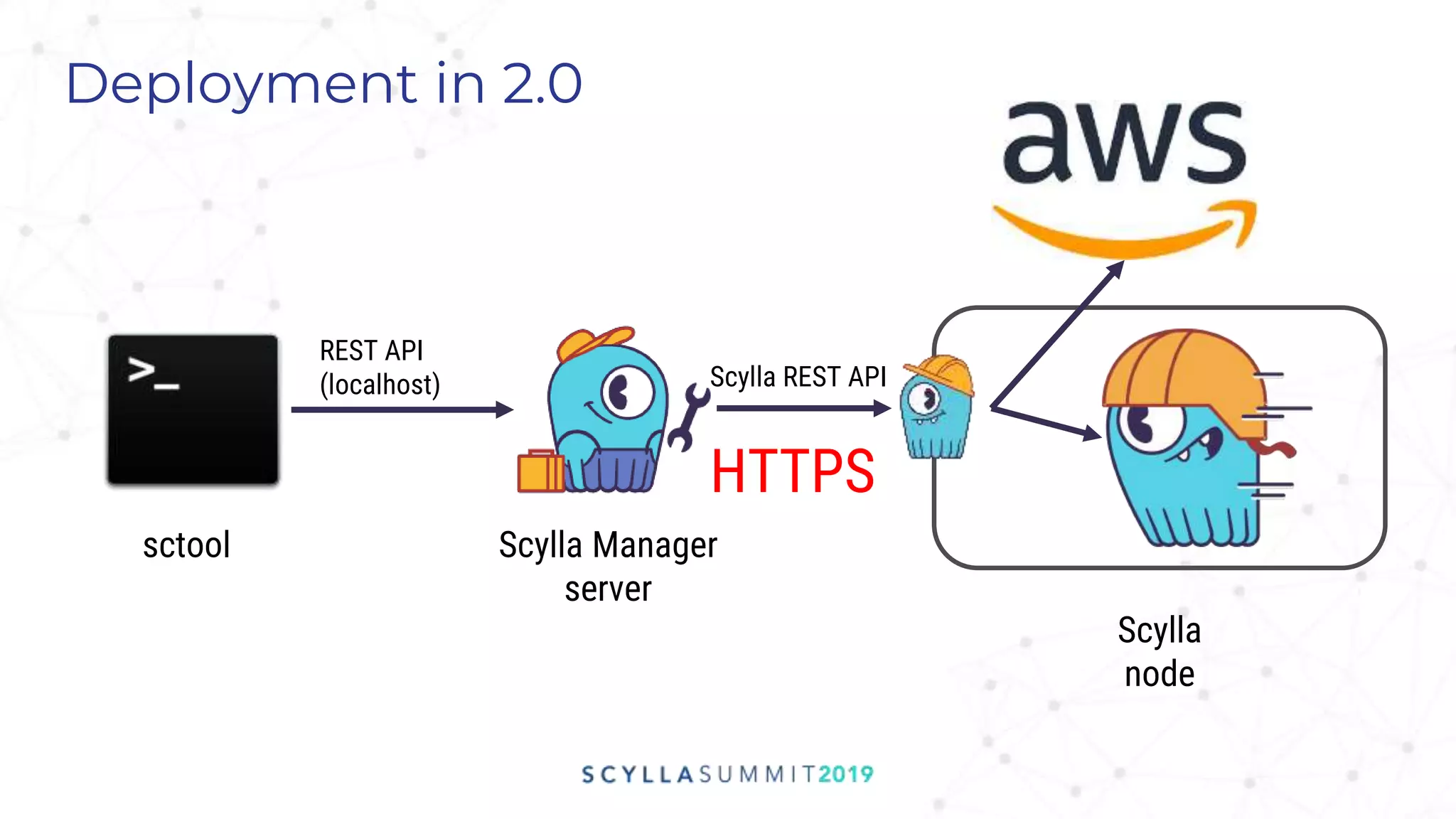 Deployment in 2.0
sctool Scylla Manager
server
Scylla
node
REST API
(localhost) Scylla REST API
HTTPS
 