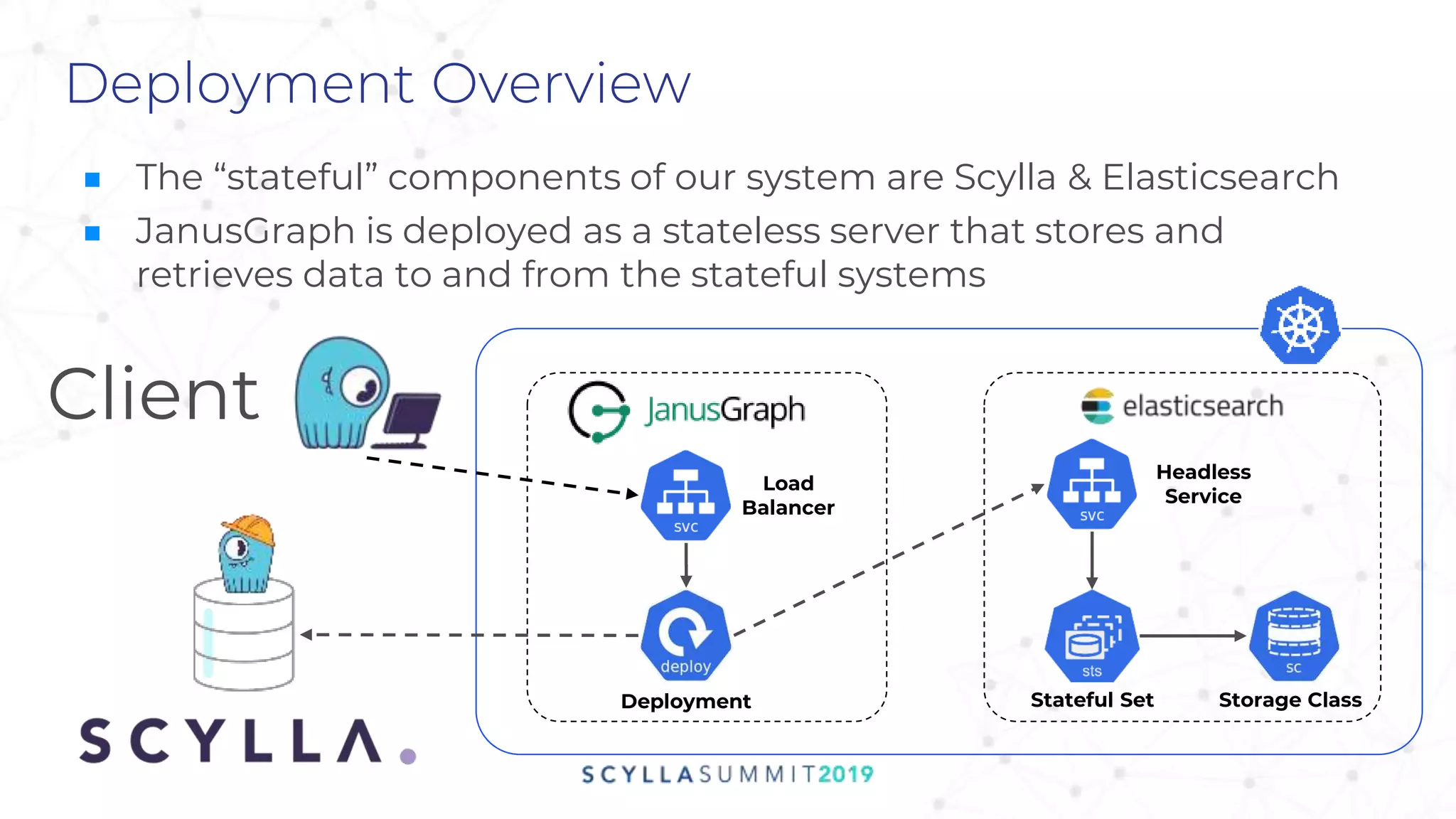 Deployment Overview
Stateful SetDeployment Storage Class
Headless
Service
Load
Balancer
Client
■ The “stateful” components of our system are Scylla & Elasticsearch
■ JanusGraph is deployed as a stateless server that stores and
retrieves data to and from the stateful systems
 