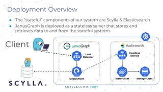 Deployment Overview
Stateful SetDeployment Storage Class
Headless
Service
Load
Balancer
Client
■ The “stateful” components of our system are Scylla & Elasticsearch
■ JanusGraph is deployed as a stateless server that stores and
retrieves data to and from the stateful systems
 