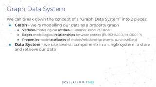 Graph Data System
We can break down the concept of a “Graph Data System” into 2 pieces:
■ Graph - we’re modelling our data as a property graph
● Vertices model logical entities (Customer, Product, Order)
● Edges model logical relationships between entities (PURCHASED, IN_ORDER)
● Properties model attributes of entities/relationships (name, purchaseDate)
■ Data System - we use several components in a single system to store
and retrieve our data
 