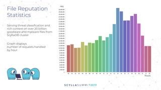 Reputation Number How ReversingLabs Serves File Reputation Service for 10B Files | PPTX
