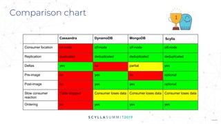 Change Data Capture in Scylla | PPTX