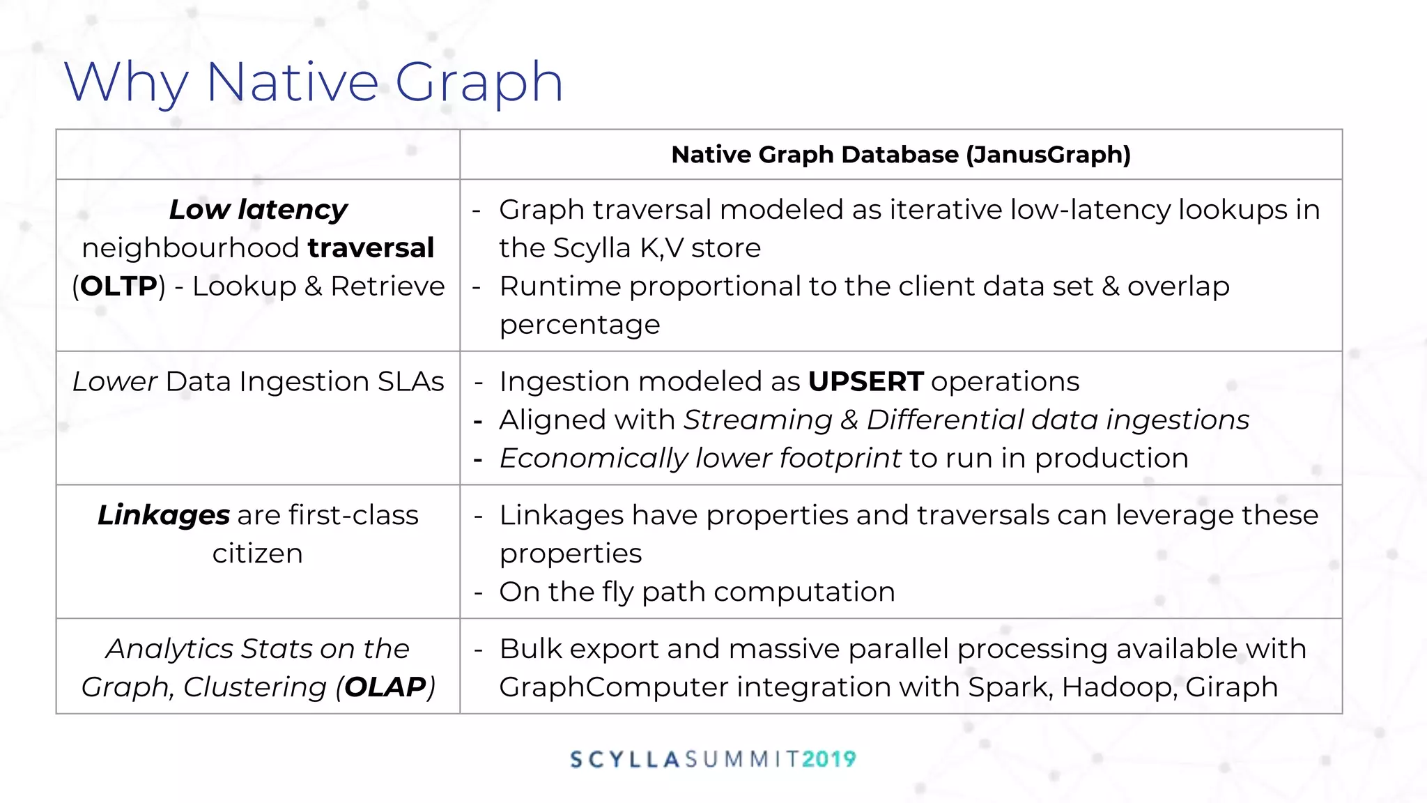 Why Native Graph
Native Graph Database (JanusGraph)
Low latency
neighbourhood traversal
(OLTP) - Lookup & Retrieve
- Graph traversal modeled as iterative low-latency lookups in
the Scylla K,V store
- Runtime proportional to the client data set & overlap
percentage
Lower Data Ingestion SLAs - Ingestion modeled as UPSERT operations
- Aligned with Streaming & Differential data ingestions
- Economically lower footprint to run in production
Linkages are first-class
citizen
- Linkages have properties and traversals can leverage these
properties
- On the fly path computation
Analytics Stats on the
Graph, Clustering (OLAP)
- Bulk export and massive parallel processing available with
GraphComputer integration with Spark, Hadoop, Giraph
 