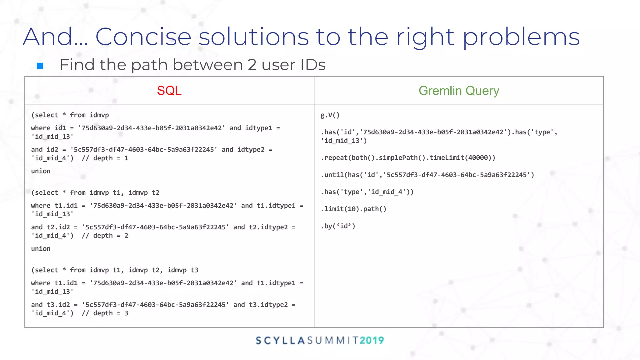 And… Concise solutions to the right problems
■ Find the path between 2 user IDs
SQL Gremlin Query
(select * from idmvp
where id1 = '75d630a9-2d34-433e-b05f-2031a0342e42' and idtype1 =
'id_mid_13'
and id2 = '5c557df3-df47-4603-64bc-5a9a63f22245' and idtype2 =
'id_mid_4') // depth = 1
union
(select * from idmvp t1, idmvp t2
where t1.id1 = '75d630a9-2d34-433e-b05f-2031a0342e42' and t1.idtype1 =
'id_mid_13'
and t2.id2 = '5c557df3-df47-4603-64bc-5a9a63f22245' and t2.idtype2 =
'id_mid_4') // depth = 2
union
(select * from idmvp t1, idmvp t2, idmvp t3
where t1.id1 = '75d630a9-2d34-433e-b05f-2031a0342e42' and t1.idtype1 =
'id_mid_13'
and t3.id2 = '5c557df3-df47-4603-64bc-5a9a63f22245' and t3.idtype2 =
'id_mid_4') // depth = 3
g.V()
.has('id','75d630a9-2d34-433e-b05f-2031a0342e42').has('type',
'id_mid_13')
.repeat(both().simplePath().timeLimit(40000))
.until(has('id','5c557df3-df47-4603-64bc-5a9a63f22245')
.has('type','id_mid_4'))
.limit(10).path()
.by(‘id’)
 