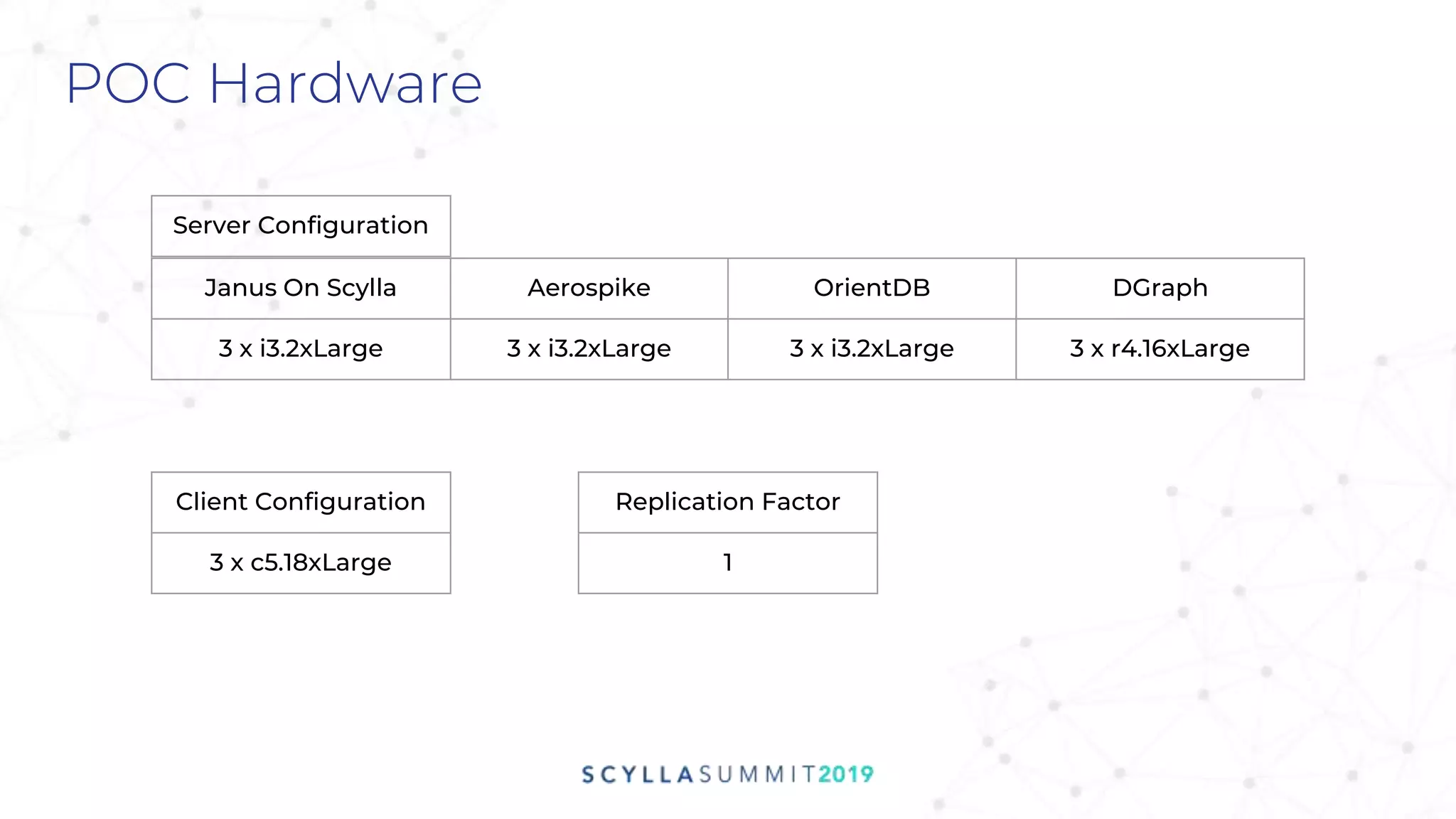 POC Hardware
Janus On Scylla Aerospike OrientDB DGraph
3 x i3.2xLarge 3 x i3.2xLarge 3 x i3.2xLarge 3 x r4.16xLarge
Client Configuration
3 x c5.18xLarge
Server Configuration
Replication Factor
1
 