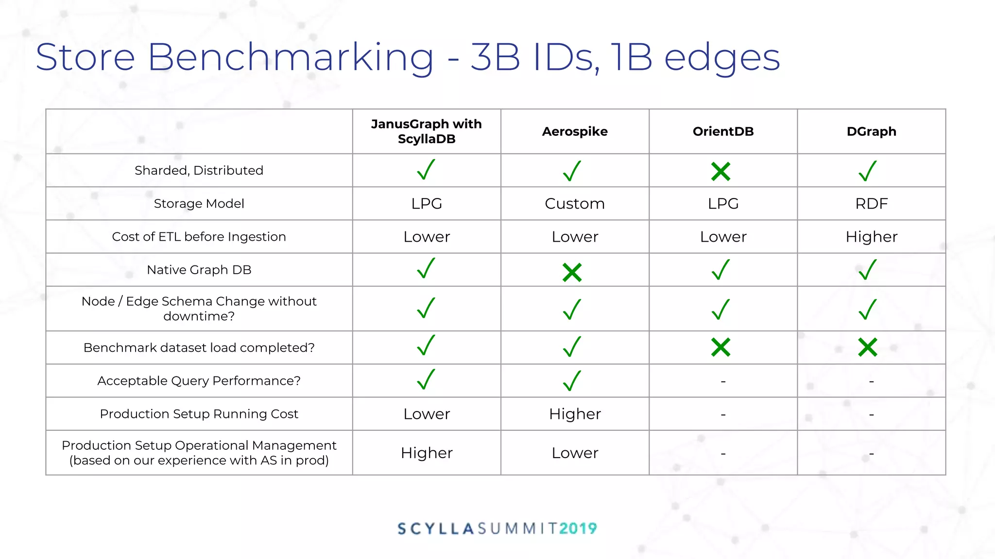 Store Benchmarking - 3B IDs, 1B edges
JanusGraph with
ScyllaDB
Aerospike OrientDB DGraph
Sharded, Distributed
Storage Model LPG Custom LPG RDF
Cost of ETL before Ingestion Lower Lower Lower Higher
Native Graph DB
Node / Edge Schema Change without
downtime?
Benchmark dataset load completed?
Acceptable Query Performance? - -
Production Setup Running Cost Lower Higher - -
Production Setup Operational Management
(based on our experience with AS in prod)
Higher Lower - -
✓ ✓ ✓
✓✓✓
✓✓✓ ✓
✓ ✓
✓ ✓
❌
❌
❌ ❌
 