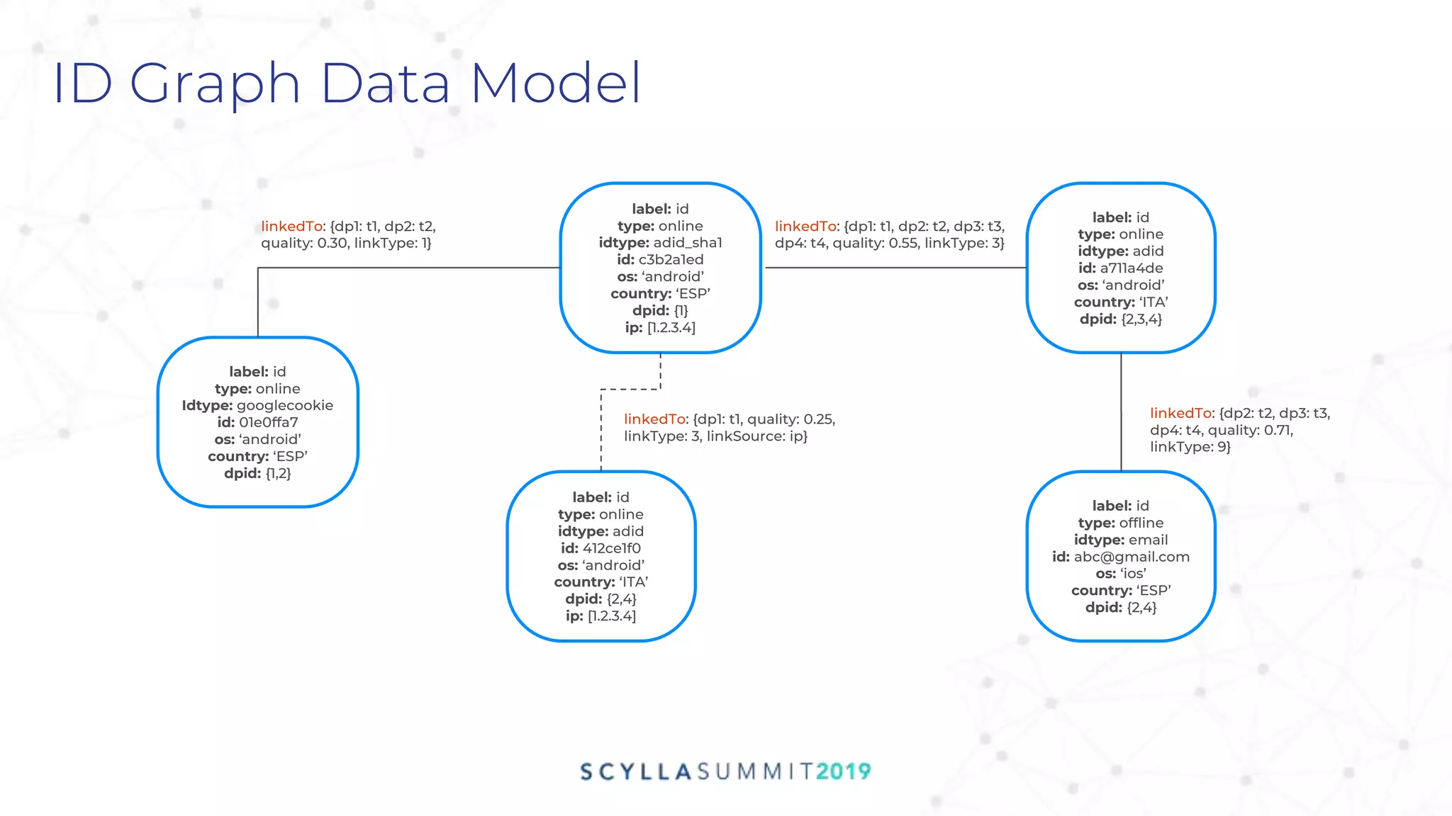 ID Graph Data Model
label: id
type: online
idtype: adid_sha1
id: c3b2a1ed
os: ‘android’
country: ‘ESP’
dpid: {1}
ip: [1.2.3.4]
linkedTo: {dp1: t1, dp2: t2,
quality: 0.30, linkType: 1}
linkedTo: {dp1: t1, dp2: t2, dp3: t3,
dp4: t4, quality: 0.55, linkType: 3}
label: id
type: online
idtype: adid
id: a711a4de
os: ‘android’
country: ‘ITA’
dpid: {2,3,4}
label: id
type: online
Idtype: googlecookie
id: 01e0ffa7
os: ‘android’
country: ‘ESP’
dpid: {1,2}
label: id
type: online
idtype: adid
id: 412ce1f0
os: ‘android’
country: ‘ITA’
dpid: {2,4}
ip: [1.2.3.4]
label: id
type: offline
idtype: email
id: abc@gmail.com
os: ‘ios’
country: ‘ESP’
dpid: {2,4}
linkedTo: {dp1: t1, quality: 0.25,
linkType: 3, linkSource: ip}
linkedTo: {dp2: t2, dp3: t3,
dp4: t4, quality: 0.71,
linkType: 9}
 