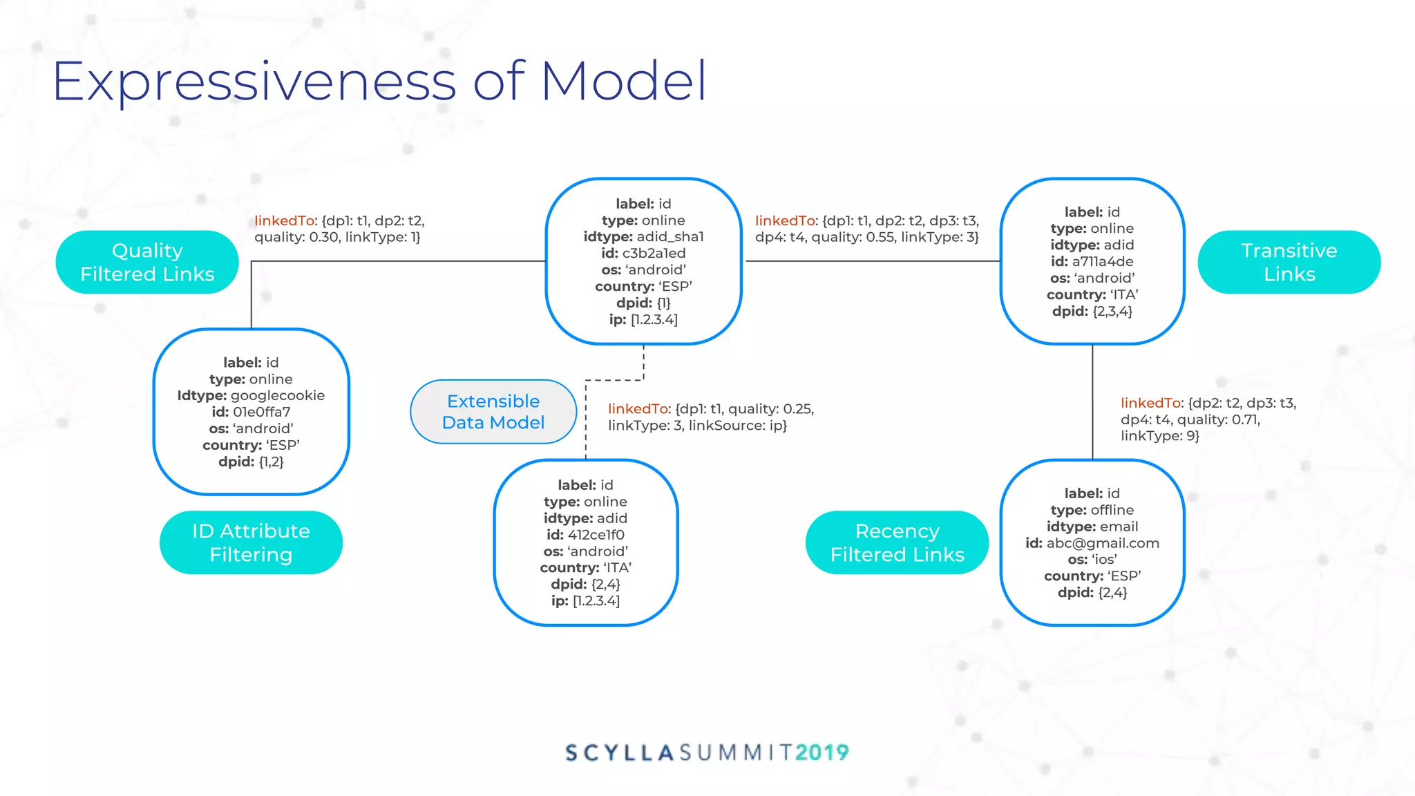 Expressiveness of Model
label: id
type: online
idtype: adid_sha1
id: c3b2a1ed
os: ‘android’
country: ‘ESP’
dpid: {1}
ip: [1.2.3.4]
linkedTo: {dp1: t1, dp2: t2,
quality: 0.30, linkType: 1}
linkedTo: {dp1: t1, dp2: t2, dp3: t3,
dp4: t4, quality: 0.55, linkType: 3}
label: id
type: online
idtype: adid
id: a711a4de
os: ‘android’
country: ‘ITA’
dpid: {2,3,4}
label: id
type: online
Idtype: googlecookie
id: 01e0ffa7
os: ‘android’
country: ‘ESP’
dpid: {1,2}
label: id
type: online
idtype: adid
id: 412ce1f0
os: ‘android’
country: ‘ITA’
dpid: {2,4}
ip: [1.2.3.4]
label: id
type: offline
idtype: email
id: abc@gmail.com
os: ‘ios’
country: ‘ESP’
dpid: {2,4}
linkedTo: {dp1: t1, quality: 0.25,
linkType: 3, linkSource: ip}
linkedTo: {dp2: t2, dp3: t3,
dp4: t4, quality: 0.71,
linkType: 9}
Quality
Filtered Links
ID Attribute
Filtering
Recency
Filtered Links
Extensible
Data Model
Transitive
Links
 