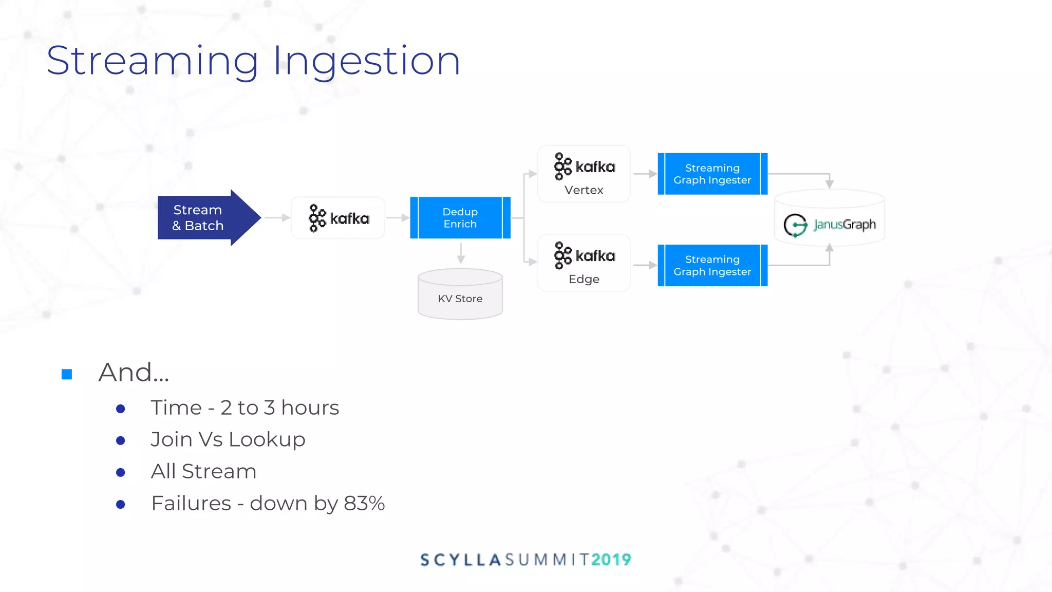 Streaming Ingestion
■ And...
● Time - 2 to 3 hours
● Join Vs Lookup
● All Stream
● Failures - down by 83%
Stream
& Batch
Dedup
Enrich
Streaming
Graph Ingester
Streaming
Graph Ingester
Vertex
Edge
KV Store
 