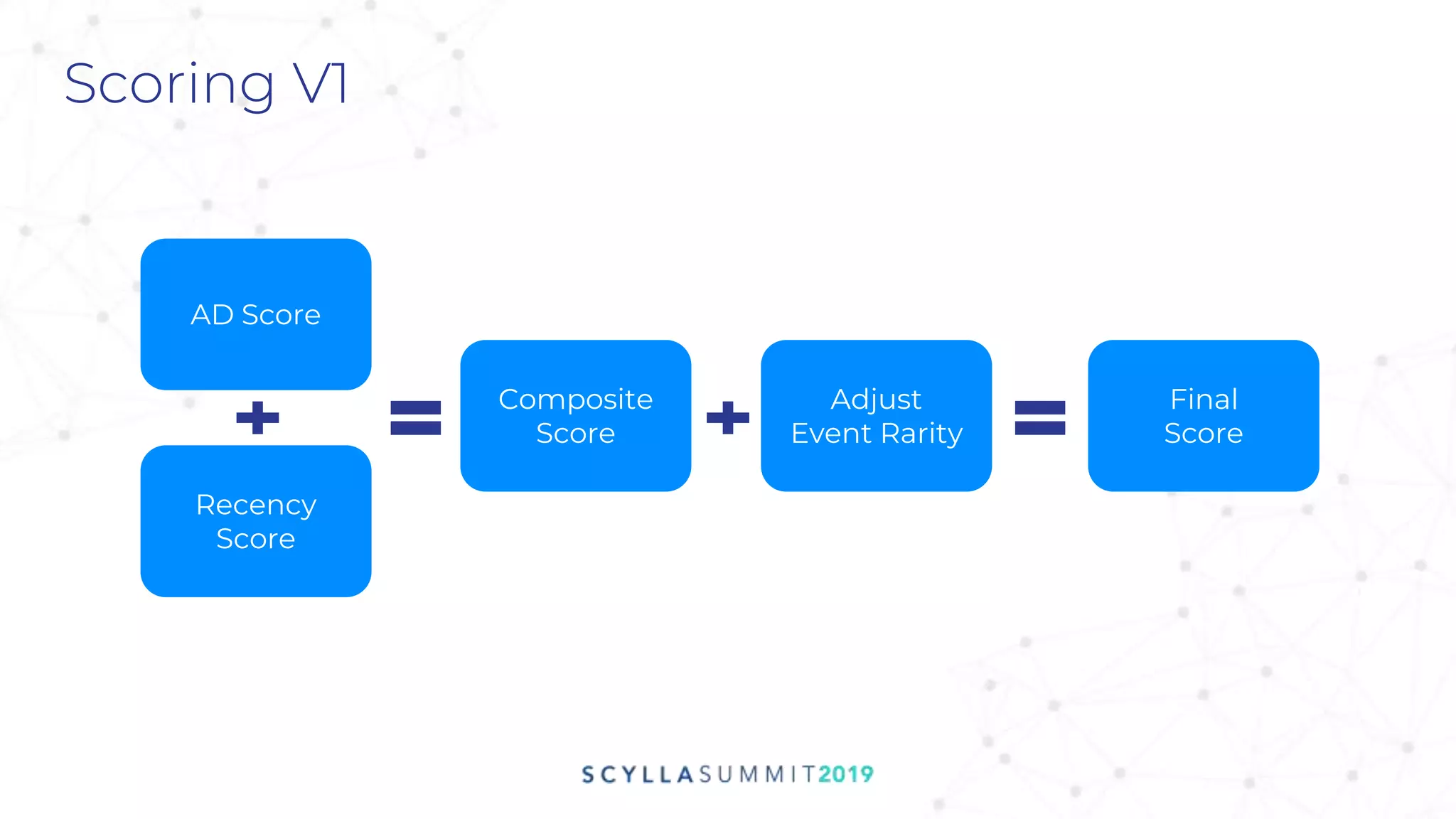 Scoring V1
AD Score
Recency
Score
Composite
Score
Adjust
Event Rarity
Final
Score
 