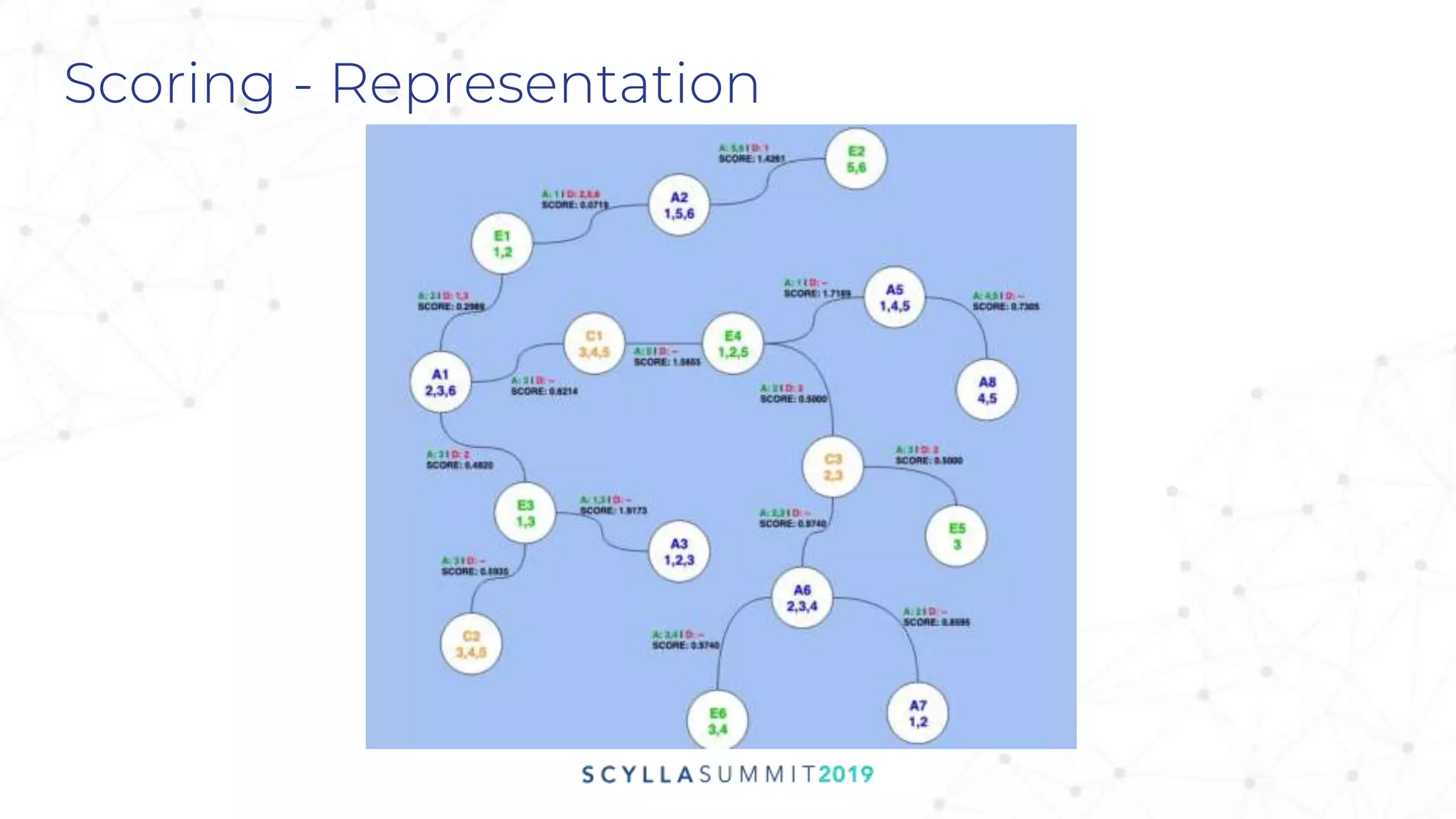 Scoring - Representation
 