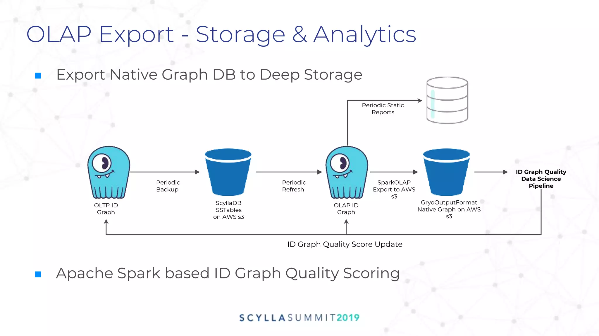■ Export Native Graph DB to Deep Storage
■ Apache Spark based ID Graph Quality Scoring
OLAP Export - Storage & Analytics
OLTP ID
Graph
Periodic
Backup
ScyllaDB
SSTables
on AWS s3
OLAP ID
Graph
Periodic
Refresh
SparkOLAP
Export to AWS
s3
GryoOutputFormat
Native Graph on AWS
s3
Periodic Static
Reports
ID Graph Quality
Data Science
Pipeline
ID Graph Quality Score Update
 