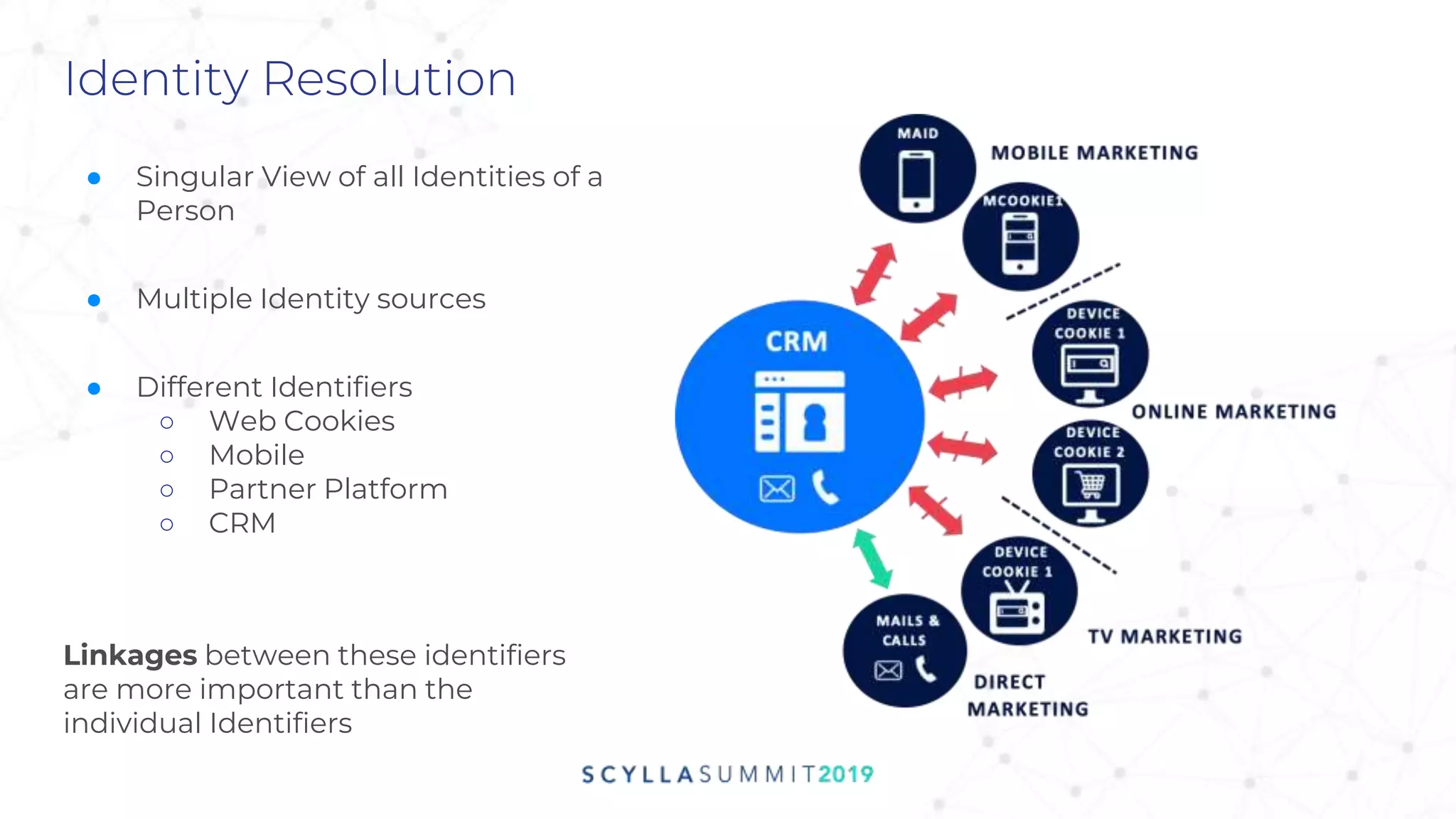 Identity Resolution
● Singular View of all Identities of a
Person
● Multiple Identity sources
● Different Identifiers
○ Web Cookies
○ Mobile
○ Partner Platform
○ CRM
Linkages between these identifiers
are more important than the
individual Identifiers
 