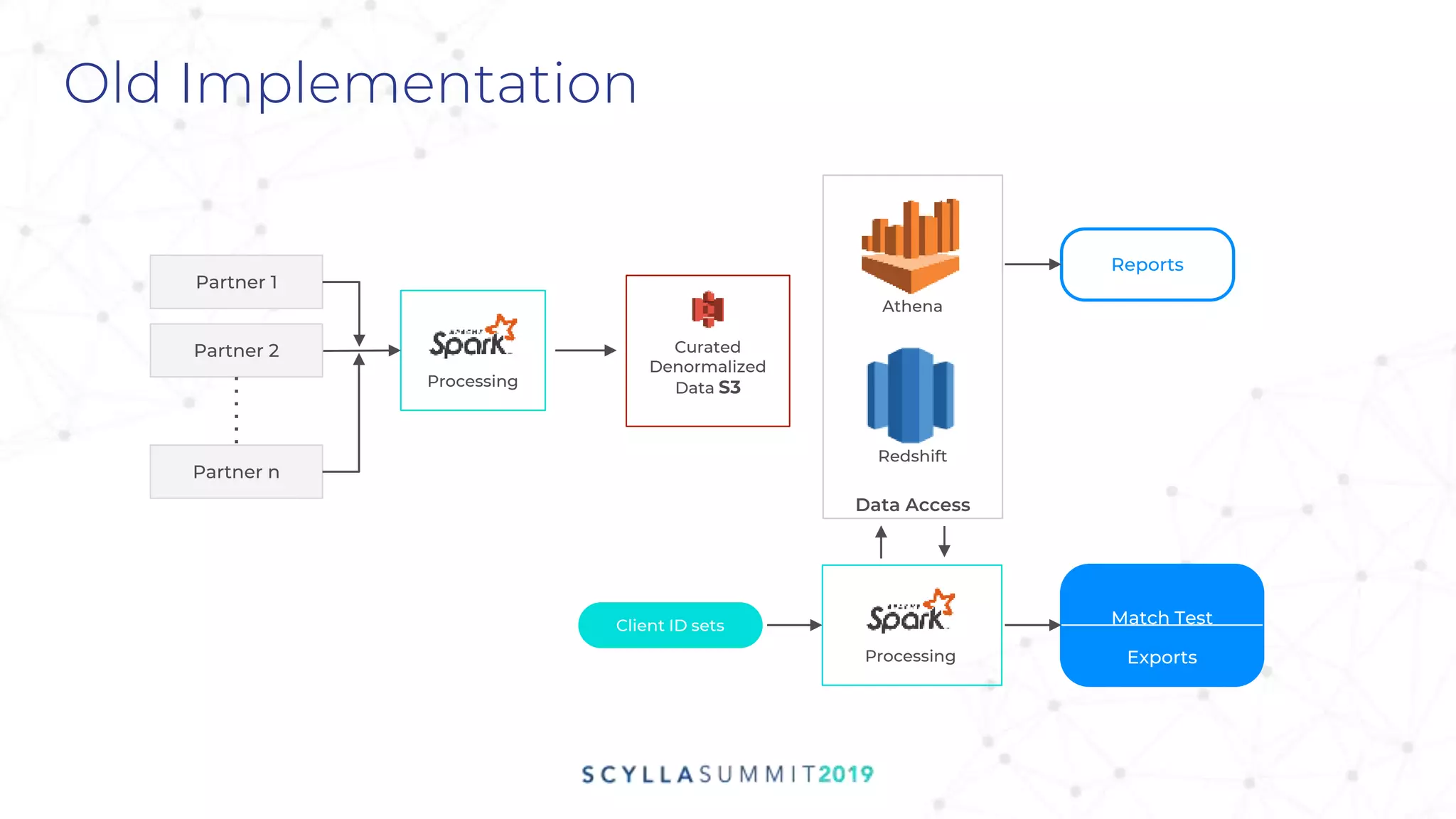 Data Access
Old Implementation
Reports
Redshift
Athena
Partner 1
Partner 2
Partner n
Processing
Curated
Denormalized
Data S3
Processing
Client ID sets Match Test
Exports
 
