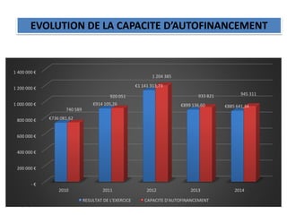 08/04/2015
EVOLUTION DE LA CAPACITE D’AUTOFINANCEMENT
- €
200 000 €
400 000 €
600 000 €
800 000 €
1 000 000 €
1 200 000 €
1 400 000 €
2010 2011 2012 2013 2014
€736 081,62
€914 105,26
€1 141 313,73
€899 136,60 €885 641,34
740 589
920 051
1 204 385
933 821 945 311
RESULTAT DE L'EXERCICE CAPACITE D'AUTOFINANCEMENT
 