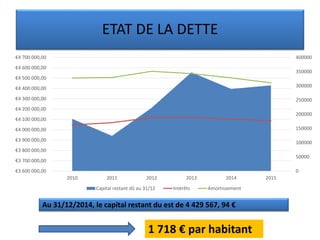 ETAT DE LA DETTE
Au 31/12/2014, le capital restant du est de 4 429 567, 94 €
0
50000
100000
150000
200000
250000
300000
350000
400000
€3 600 000,00
€3 700 000,00
€3 800 000,00
€3 900 000,00
€4 000 000,00
€4 100 000,00
€4 200 000,00
€4 300 000,00
€4 400 000,00
€4 500 000,00
€4 600 000,00
€4 700 000,00
2010 2011 2012 2013 2014 2015
Capital restant dû au 31/12 Intérêts Amortissement
1 718 € par habitant
 