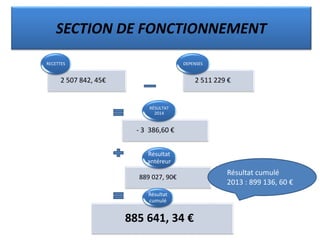 2 511 229 €
DEPENSES
2 507 842, 45€
RECETTES
- 3 386,60 €
RÉSULTAT
2014
889 027, 90€
Résultat
antéreur
885 641, 34 €
Résultat
cumulé
SECTION DE FONCTIONNEMENT
Résultat cumulé
2013 : 899 136, 60 €
 