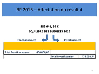 885 641, 34 €
EQUILIBRE DES BUDGETS 2015
Fonctionnement Investissement
Total Fonctionnement 406 606,60
Total Investissement 479 034,74
15
BP 2015 – Affectation du résultat
 
