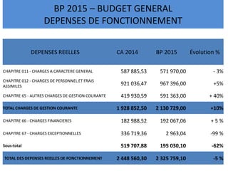 DEPENSES REELLES CA 2014 BP 2015 Évolution %
CHAPITRE 011 - CHARGES A CARACTERE GENERAL 587 885,53 571 970,00 - 3%
CHAPITRE 012 - CHARGES DE PERSONNEL ET FRAIS
ASSIMILES
921 036,47 967 396,00 +5%
CHAPITRE 65 - AUTRES CHARGES DE GESTION COURANTE 419 930,59 591 363,00 + 40%
TOTAL CHARGES DE GESTION COURANTE 1 928 852,50 2 130 729,00 +10%
CHAPITRE 66 - CHARGES FINANCIERES 182 988,52 192 067,06 + 5 %
CHAPITRE 67 - CHARGES EXCEPTIONNELLES 336 719,36 2 963,04 -99 %
Sous-total 519 707,88 195 030,10 -62%
TOTAL DES DEPENSES REELLES DE FONCTIONNEMENT 2 448 560,30 2 325 759,10 -5 %
BP 2015 – BUDGET GENERAL
DEPENSES DE FONCTIONNEMENT
 