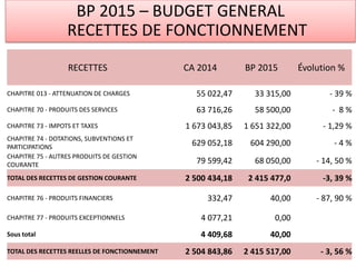 RECETTES CA 2014 BP 2015 Évolution %
CHAPITRE 013 - ATTENUATION DE CHARGES 55 022,47 33 315,00 - 39 %
CHAPITRE 70 - PRODUITS DES SERVICES 63 716,26 58 500,00 - 8 %
CHAPITRE 73 - IMPOTS ET TAXES 1 673 043,85 1 651 322,00 - 1,29 %
CHAPITRE 74 - DOTATIONS, SUBVENTIONS ET
PARTICIPATIONS
629 052,18 604 290,00 - 4 %
CHAPITRE 75 - AUTRES PRODUITS DE GESTION
COURANTE
79 599,42 68 050,00 - 14, 50 %
TOTAL DES RECETTES DE GESTION COURANTE 2 500 434,18 2 415 477,0 -3, 39 %
CHAPITRE 76 - PRODUITS FINANCIERS 332,47 40,00 - 87, 90 %
CHAPITRE 77 - PRODUITS EXCEPTIONNELS 4 077,21 0,00
Sous total 4 409,68 40,00
TOTAL DES RECETTES REELLES DE FONCTIONNEMENT 2 504 843,86 2 415 517,00 - 3, 56 %
BP 2015 – BUDGET GENERAL
RECETTES DE FONCTIONNEMENT
 